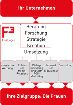 F&sup3; Marketing - Unsere Leistungen auf einem Blick!